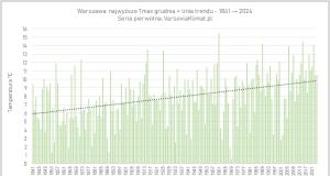 1841-2024: Przebieg Tmax grudnia