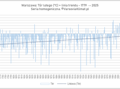 Przebieg temperatury lutego w okresie 1779-2025