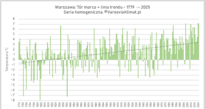 Przebieg temperatury marca w okresie 1779-2025