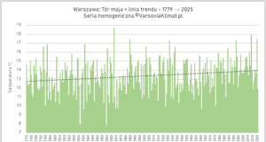 Przebieg temperatury maja w okresie 1779-2025