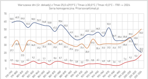 1781-2024: Coraz więcej gorąca i upału, coraz mniej mrozu