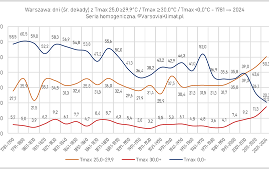 1781-2024: Coraz więcej gorąca i upału, coraz mniej mrozu