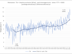 Temperatura w Warszawie w latach 1771-2025
