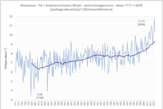 Temperatura w Warszawie w latach 1771-2025